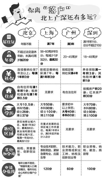 一位“广漂”的忐忑憧憬:落户拼积分更拼社保年限